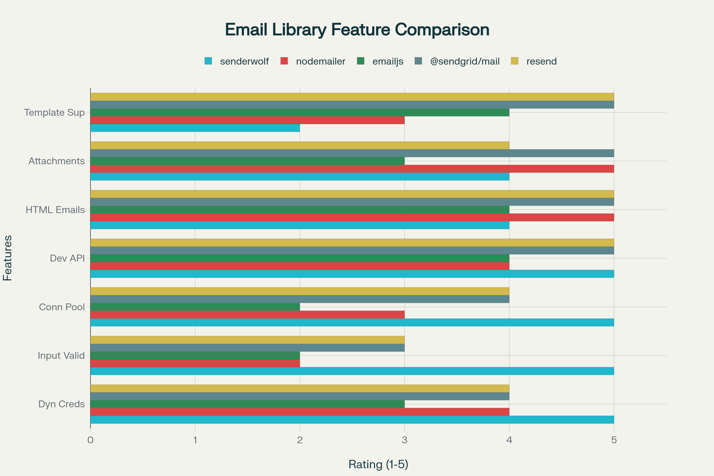 Email Library Feature Comparison